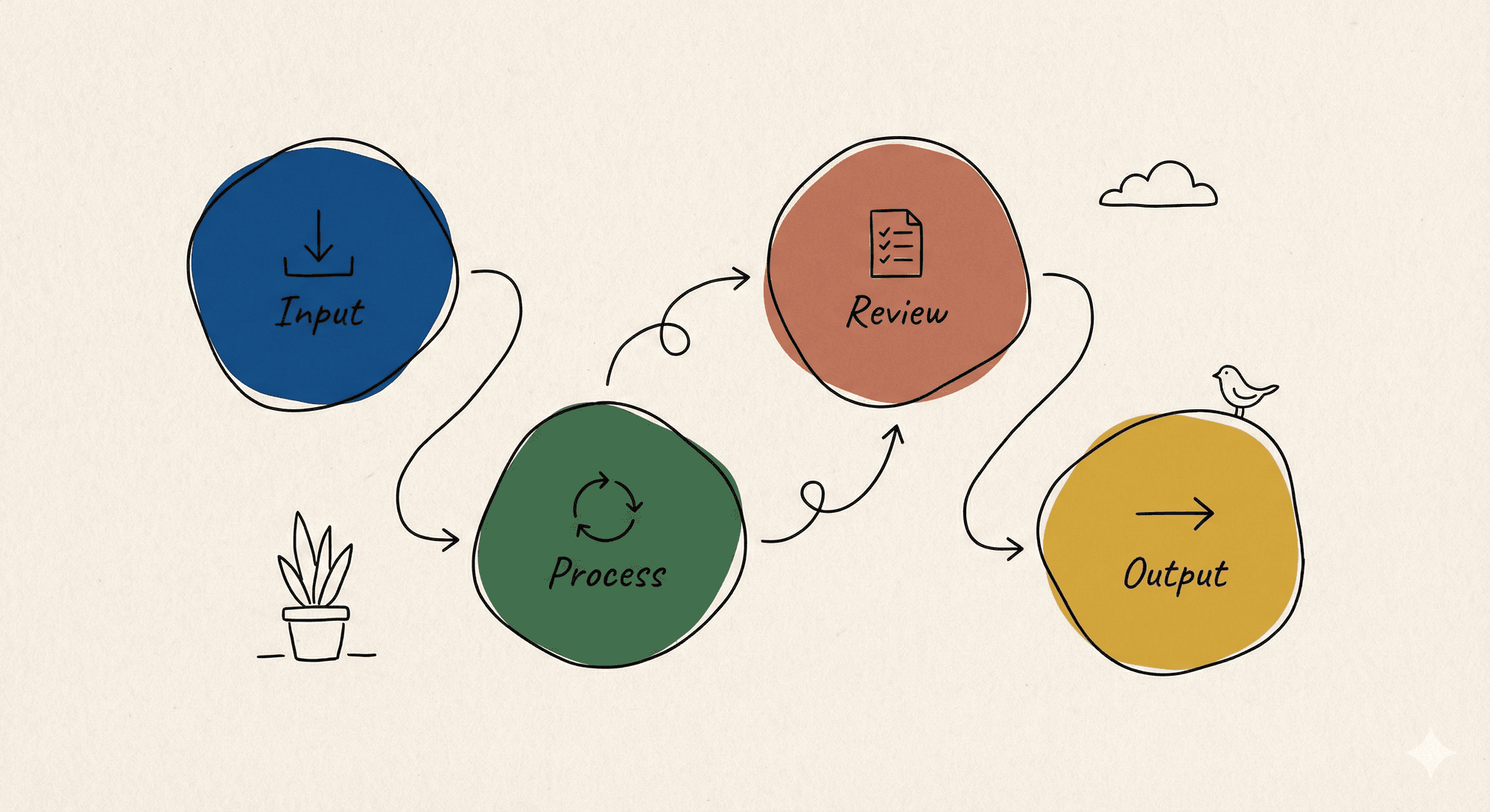 AI 工作流折腾实录:Skills、流程约束和模型遵从度
